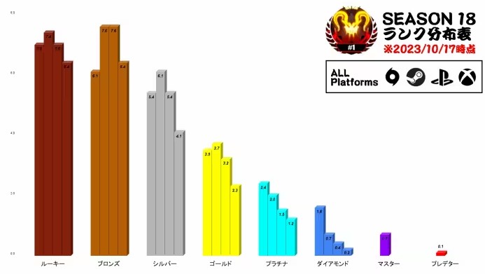 【Apex】今シーズンは全体の75%以上がシルバー以下なんだな【エーペックス】