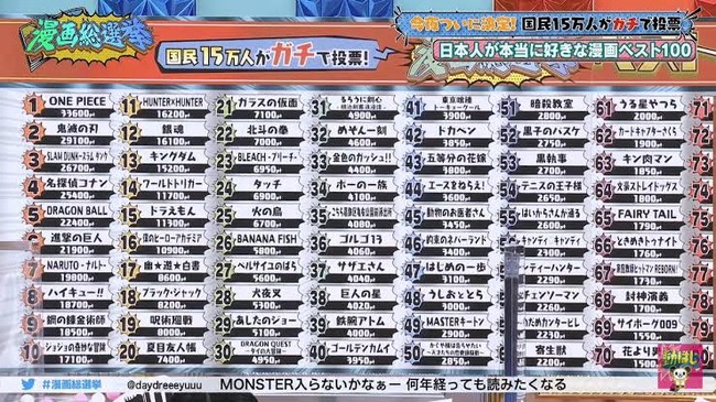 国民15万人が選ぶ人気漫画ランキング、めちゃくちゃ妥当な結果にｗｗｗｗｗｗ
