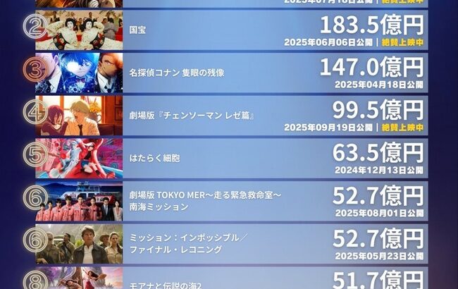 【速報】2025年映画興行収入ランキングｗｗｗｗｗ
