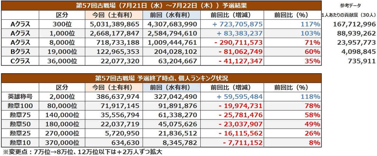 グラブル 第57回古戦場予選結果まとめ 個人ランクボーダー緩和に加えて前回は周年明け古戦場だった事もあってか大幅に各種ボーダーは下がる結果に ただし英雄 ボーダーは相変わらず伸びる 気ままにgbf グラブル