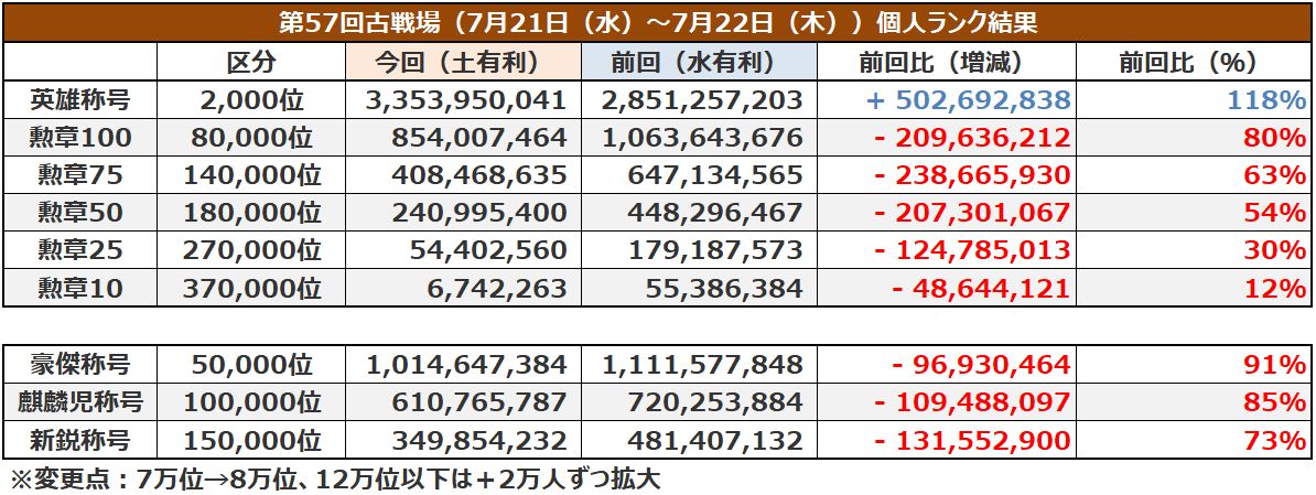 グラブル 第57回古戦場本戦期間が終了 予選 個人 総合ランキング 結果まとめ 緩和効果などもあって全体的には下降傾向に ただし英雄ボーダーだけはいつもの様に伸びる ちょうど1年前の土古戦場から10億伸びる 気ままにgbf グラブル