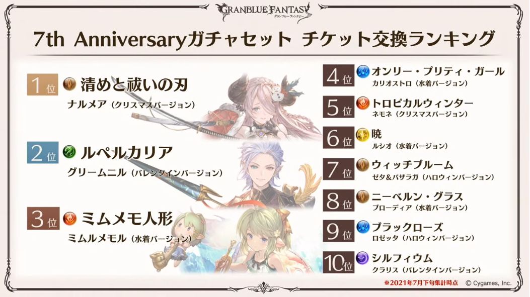 21年グラブル夏の生放送 恒例企画 ここだけレポート 神石5凸所持状況はティターンが僅差ながらハデスより高い2位になる時代 アニバチケ交換はクリスマスナルメアが2連覇達成 気ままにgbf グラブル