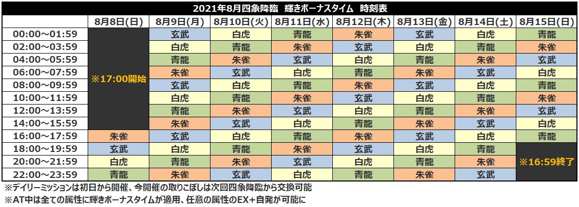 グラブル 2021年8月開幕版 四象降臨 イベント情報 前回からの変更点まとめ 四象霊晶の1イベント入手可能個数が3個 4個に増加 4属性 の討伐章コンプ報酬が150枚 120枚に緩和 気ままにgbf グラブル