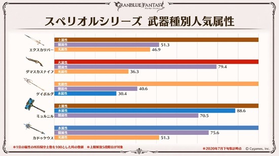 グラブル ゲイボの存在で強い槍ジョブが来ない説 せっかくの石油武器を取得するなら自分が使いたいモノを選びたい 気ままにgbf グラブル