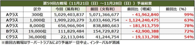 【グラブル】第59回古戦場予選結果まとめ、前回はインターバル無しと割と参考外ながらペースとしては確実に下がった印象