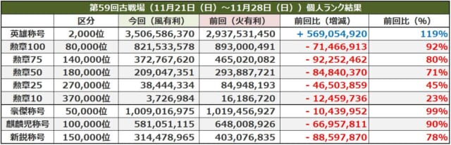 【グラブル】第59回古戦場本戦期間が終了！予選、個人、総合ランキング結果まとめ/英雄ボーダー以外は割と平和な結果に