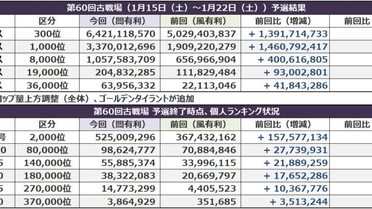 【グラブル】第60回古戦場予選結果まとめ、年末年始キャンペーン明け効果か、闇が元気なのか、お肉の上方調整が入った上でも前回比を大幅に超える結果に