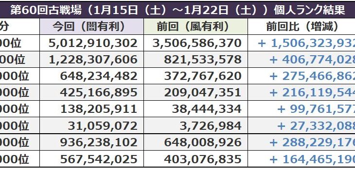 【グラブル】第60回古戦場、予選、個人、総合ランキング結果まとめ/英雄ボーダーは50億、8万位は12億を突破、総合2000位も団員平均貢献度が9.5億を超えるとんでもない結果に