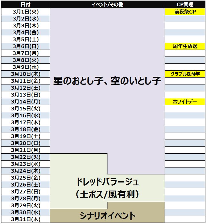 22年3月のグラブルイベントスケジュールまとめ 3月10日にグラブル8周年 3月6日に周年生放送が配信 風有利ドレッドバラージュが開催 気ままにgbf グラブル