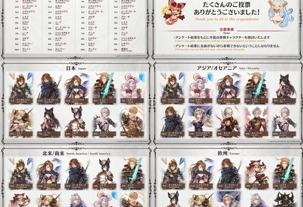 【グラブルVS】サイゲカップにて参戦キャラアンケの投票結果が発表！全地域でサンダルフォンは一位に！結果をもとに今後の参戦キャラが検討とのこと