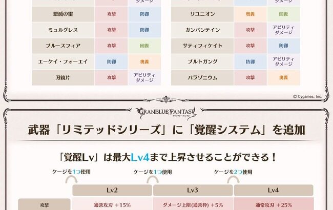 【グラブル】覚醒Lv追加で復権しそうなリミ武器は？各属性2本づつの古め・使用率低めな武器から選ばれてる感じの初期ラインナップ