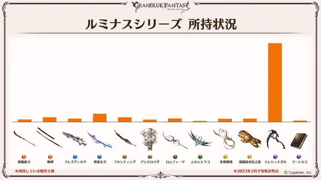 【グラブル】150HELLでもゴリゴリに使われるエレシュキガル、金月150の高級品にも関わらず目に見えて所持者が多いルミナス武器の活躍ぶり