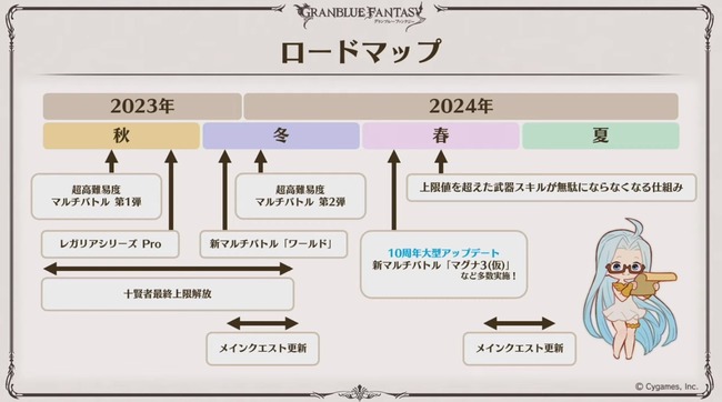 【グラブル】『浴衣でハピサマ！SP』ロードマップ＆今後のアップデートについて