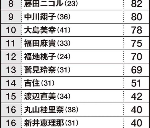 【朗報】テレビ関係者300人に聞いた「性格がいい女性芸能人」5位指原莉乃、18位生駒里奈