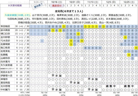 【衝撃】乃木坂ついに大崩壊。大量のヲタ離れでオワコングループに