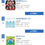 【速報】AKB48「根も葉もRumor」4日目売上17,708枚！！！