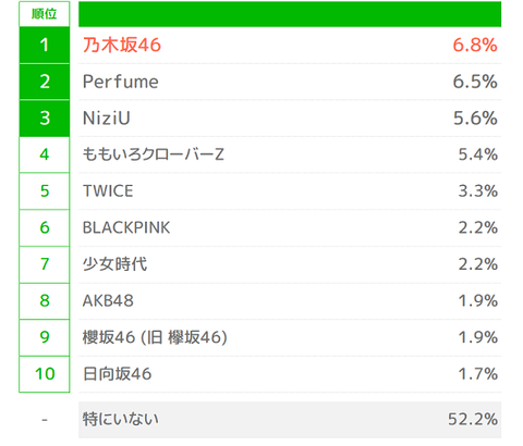 【朗報】最新版『女性アイドルグループ人気ランキング2021』乃木坂46が堂々“第1位”に！！！！！！