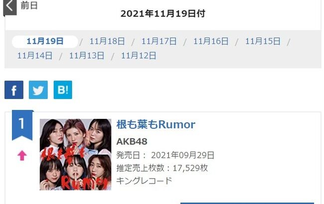 【朗報】AKB48「根も葉もrumor」がデイリーチャート1位（17,529枚）【オリコン】