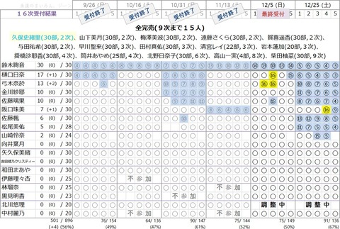 【速報】完売率56%！！！28thシングル『君に叱られた』ミーグリ 第16次完売表が公開！！！【乃木坂46】