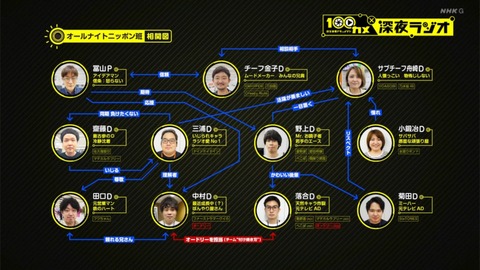 NHKで紹介された『オールナイトニッポン』ディレクター相関図がこちら！！！【乃木坂46】【ストーリーズ のぞき見ドキュメント】