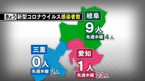 【速報】 愛知県、今日確認された新型コロナ感染者は今年最少の1人！