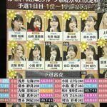 『第4回AKB48グループ歌唱力No.1決定戦』決勝進出20名が決定！予選1位は岡田奈々！！！【AKB48/SKE48/NMB48/HKT48/NGT48/STU48/チーム8】