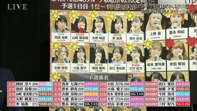 『第4回AKB48グループ歌唱力No.1決定戦』決勝進出20名が決定！予選1位は岡田奈々！！！【AKB48/SKE48/NMB48/HKT48/NGT48/STU48/チーム8】