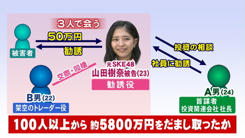 【バイキング】坂上忍、元SKE48山田樹奈被告の法廷での発言に憤慨「SKEにいた時にお世話になった人たちにも失礼」