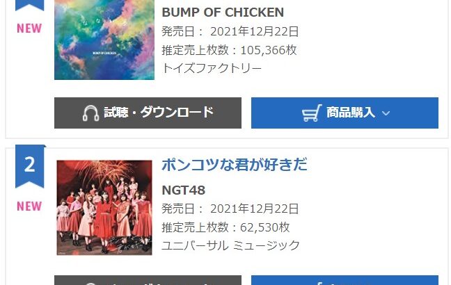 【悲報】NGT48新曲「ポンコツな君が好きだ」オリコン初動62,530枚で週間2位の超絶大爆死・・・