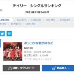 【朗報】NGT48 7thシングル「ポンコツな君が好きだ」4日目売上5,796枚