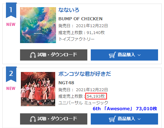 【悲報】NGT48、新シングル初日54,193枚の大爆死・・・【NGT48 7thシングル ポンコツな君が好きだ】