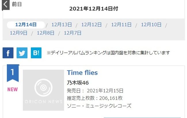 乃木坂46 ベストアルバム「Time flies」初日売上206,161枚・・・