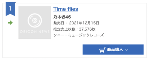 緊急速報！！！『Time flies』2日目売上は37,576枚でオリコン第1位を獲得！！！！！！