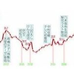 第72回 NHK 紅白歌合戦の視聴率推移ｷﾀ━━━━(ﾟ∀ﾟ)━━━━ｯ!!【スポニチ集計】