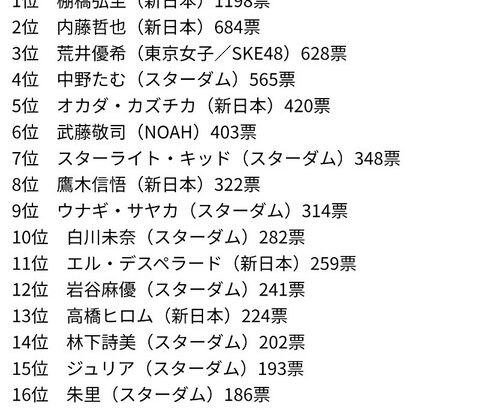 【SKE48】オカダ・カズチカ、武藤の上に荒井優希ちゃんがいるとか！！！