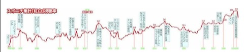【速報】乃木坂46出演時の視聴率が明らかに！『NHK紅白歌合戦』歌手別視聴率 グラフが公開！！！！！！