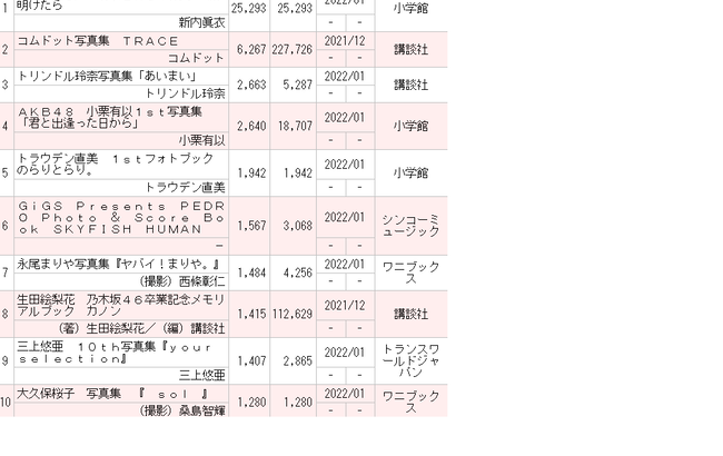 【AKB48】小栗有以写真集「君と出逢った日から」2週目売上2,640部【チーム8ゆいゆい】
