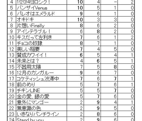 【SKE48】選抜メンバーチーム別人数