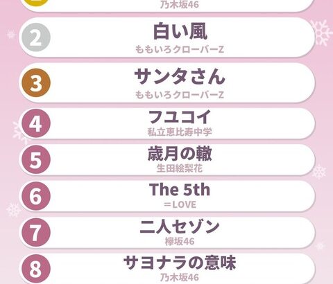 女性アイドル冬ソングランキング第9位にSKE48のあの曲がランクイン！