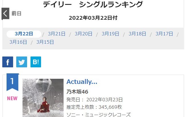 【悲報】乃木坂46 29thシングル「Actually…」初日売上345,669枚・・・