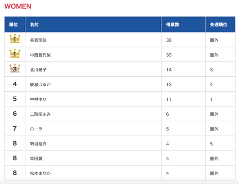 「TVガイド」スターランキング、SKE48谷真理佳とAKB48中西智代梨が同数1位に！