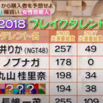 指原莉乃さんMC番組で「2018ブレイクタレント第1位中井りか（NGT48）」というテロップが・・・