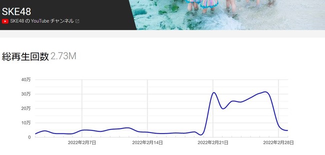 【闇深】SKE48のMV再生回数グラフがヤバイと話題に！！！【心にFlower】