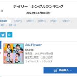 【朗報】SKE48 29thシングル「心にFlower」初日売上189,356枚！！！！！