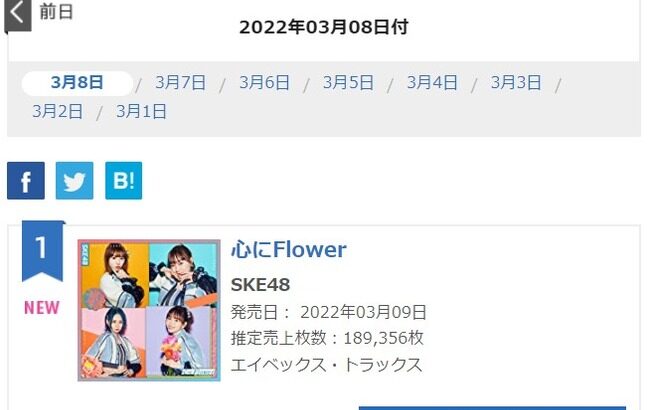 【朗報】SKE48 29thシングル「心にFlower」初日売上189,356枚！！！！！