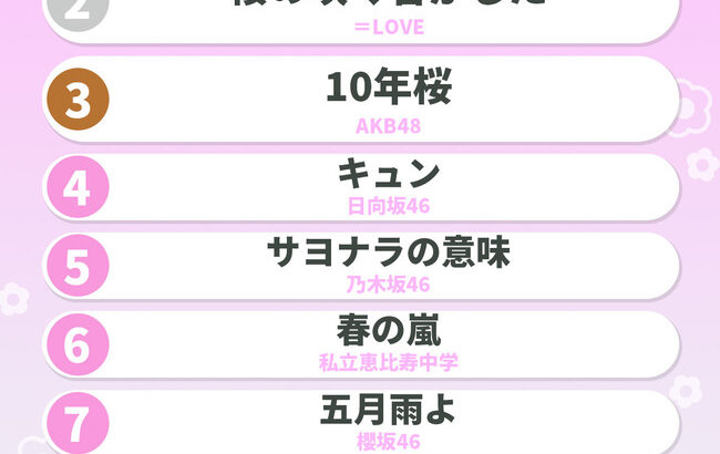 春ソングランキング、1位乃木坂46、2位=LOVE、3位AKB48、4位日向坂46、7位櫻坂46、10位欅坂46