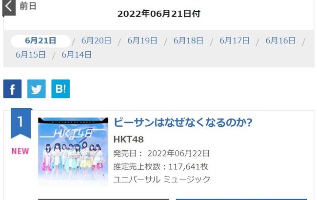 【悲報】HKT48 15thシングル「ビーサンはなぜなくなるのか？」初日11.7万で前作割れ・・・・・