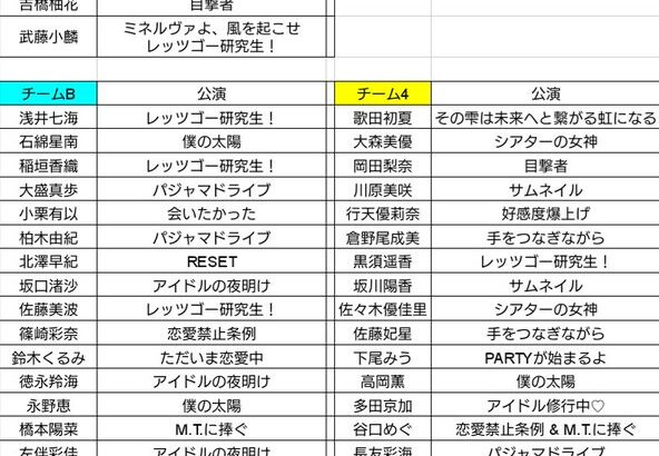 AKB48メンバーが一番好きな劇場公演は？