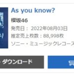 【悲報】櫻坂46さんアルバムが前代未聞の大爆死？HKT48と肉薄してしまう・・・