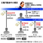 「KADOKAWA」幹部2名が逮捕！五輪賄賂容疑。五輪理事の秋元康先生はどうなる？